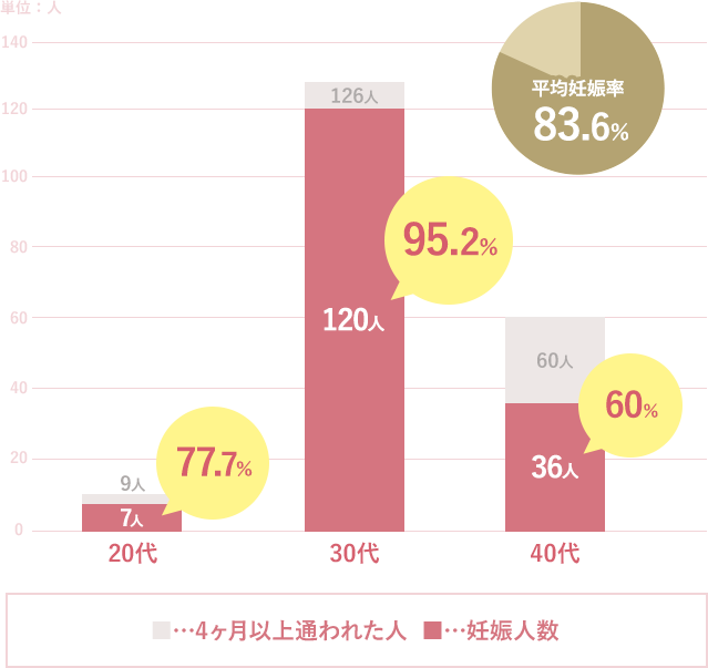 2019年~2022年のご懐妊データ